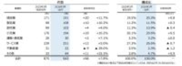 企業の倒産件数が4カ月連続で前年超え　3月は件数は943件、業種最多は「サービス業」
