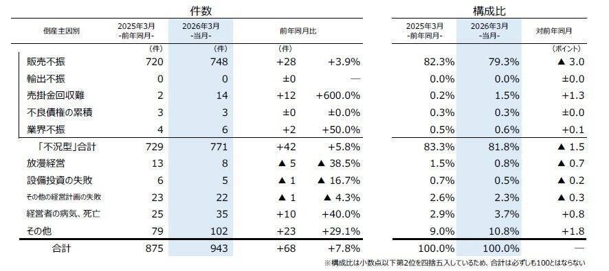 企業の倒産件数が4カ月連続で前年超え　3月は件数は943件、業種最多は「サービス業」
