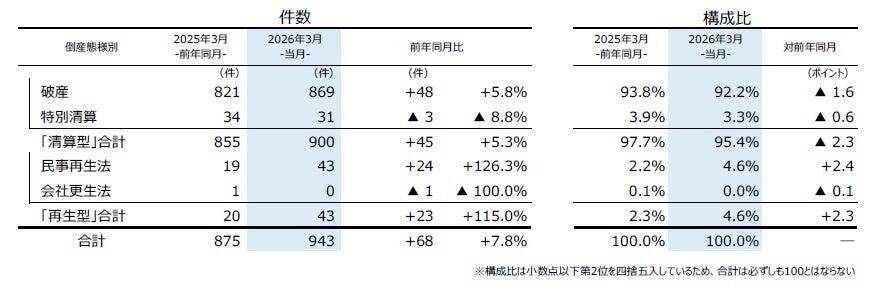 企業の倒産件数が4カ月連続で前年超え　3月は件数は943件、業種最多は「サービス業」