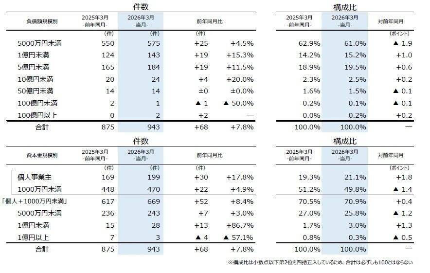 企業の倒産件数が4カ月連続で前年超え　3月は件数は943件、業種最多は「サービス業」