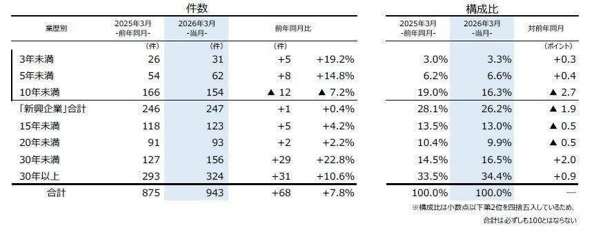 企業の倒産件数が4カ月連続で前年超え　3月は件数は943件、業種最多は「サービス業」