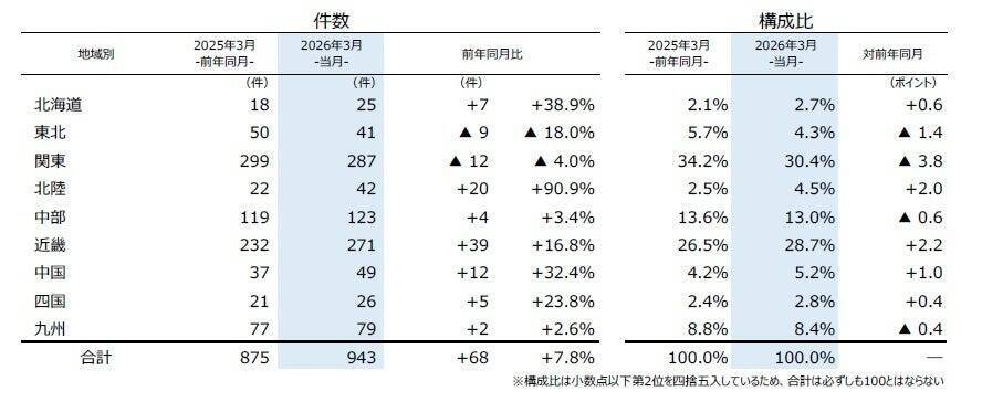 企業の倒産件数が4カ月連続で前年超え　3月は件数は943件、業種最多は「サービス業」