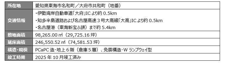愛知県東海市に高機能型物流施設「Landport東海大府Ⅰ」竣工　首都圏・関西圏両方へのアクセス良好な大規模施設