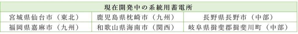リミックスポイントと日本蓄電池、熊本県玉名市の2MW級系統用蓄電所が受電開始　6月に需給調整市場参入へ