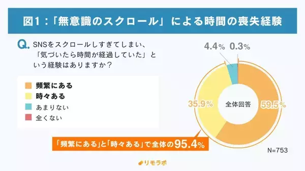 SNSの「無意識のスクロール」で95.4%が時間の喪失を経験　「情報の濁流」と「他者比較」でSNS疲れも