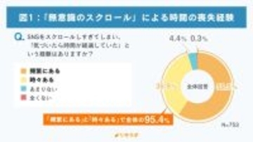 SNSの「無意識のスクロール」で95.4%が時間の喪失を経験　「情報の濁流」と「他者比較」でSNS疲れも