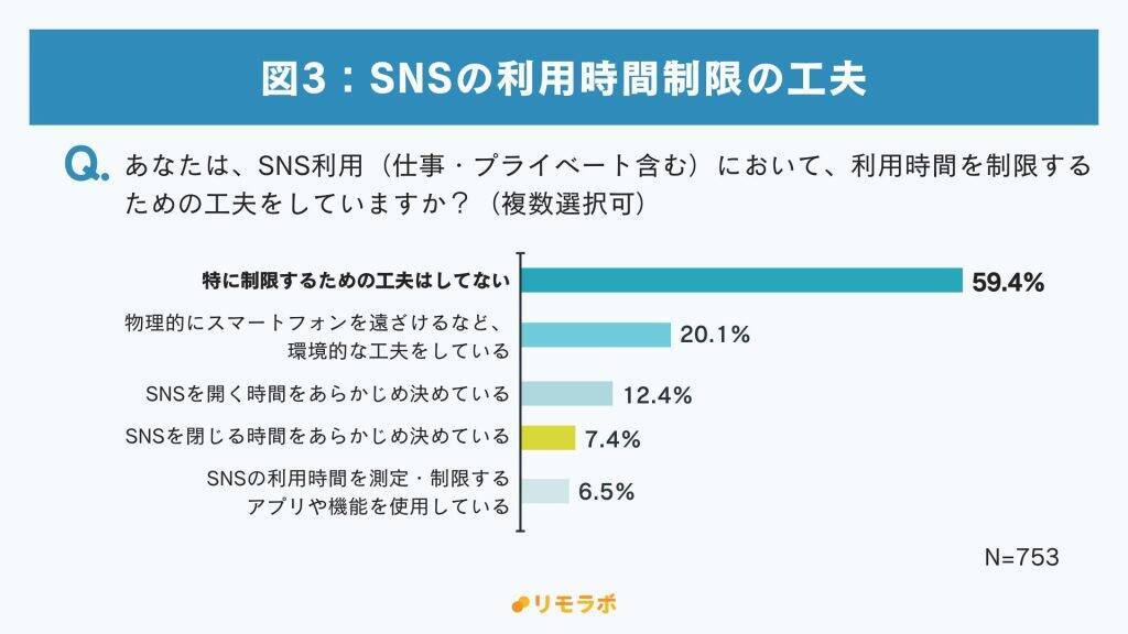 SNSの「無意識のスクロール」で95.4%が時間の喪失を経験　「情報の濁流」と「他者比較」でSNS疲れも
