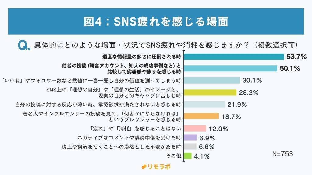 SNSの「無意識のスクロール」で95.4%が時間の喪失を経験　「情報の濁流」と「他者比較」でSNS疲れも
