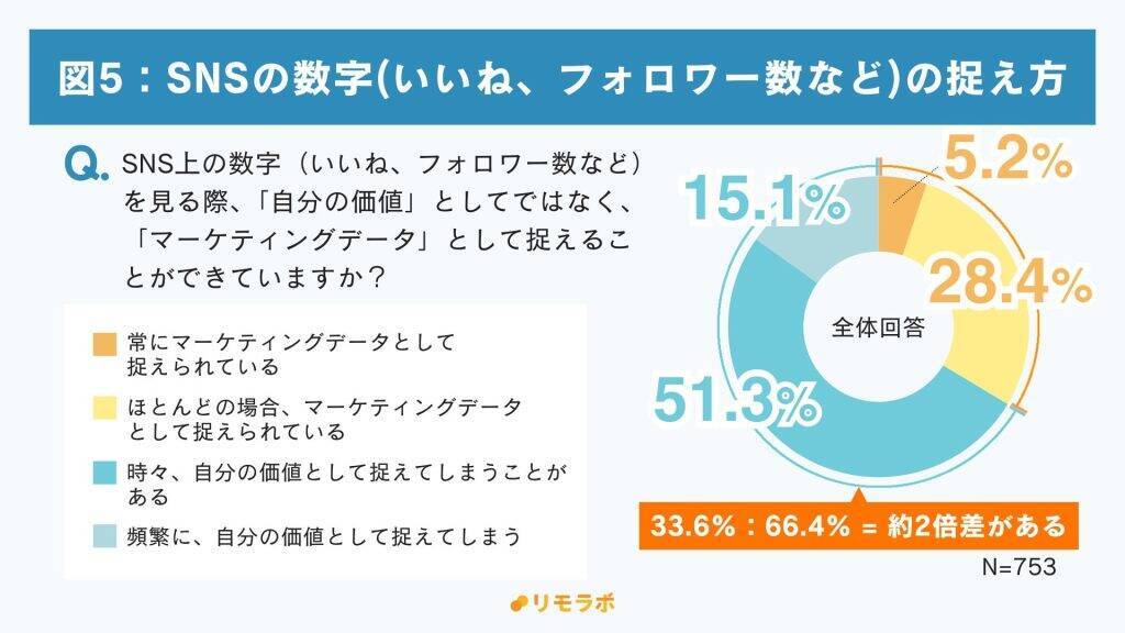 SNSの「無意識のスクロール」で95.4%が時間の喪失を経験　「情報の濁流」と「他者比較」でSNS疲れも