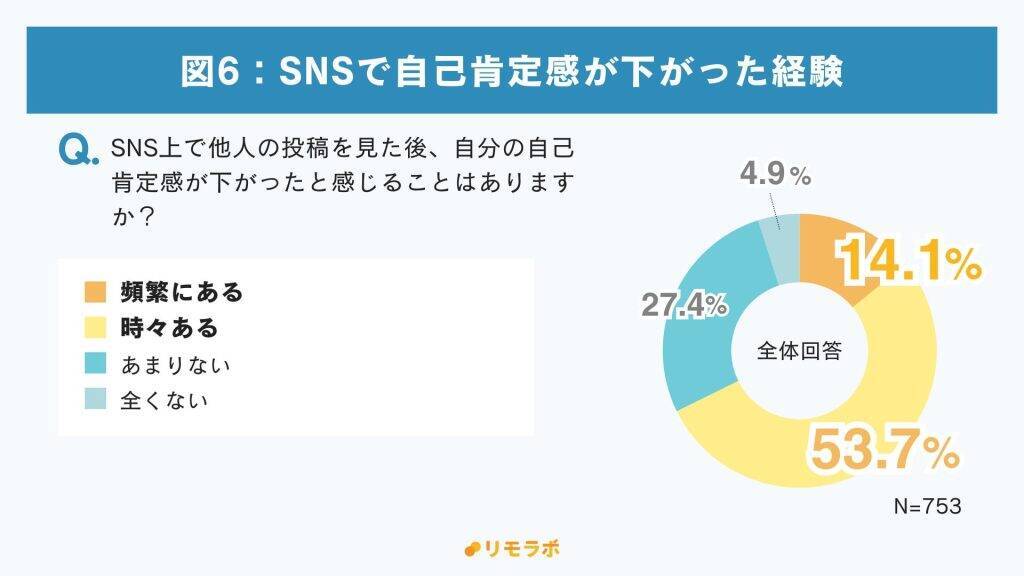 SNSの「無意識のスクロール」で95.4%が時間の喪失を経験　「情報の濁流」と「他者比較」でSNS疲れも