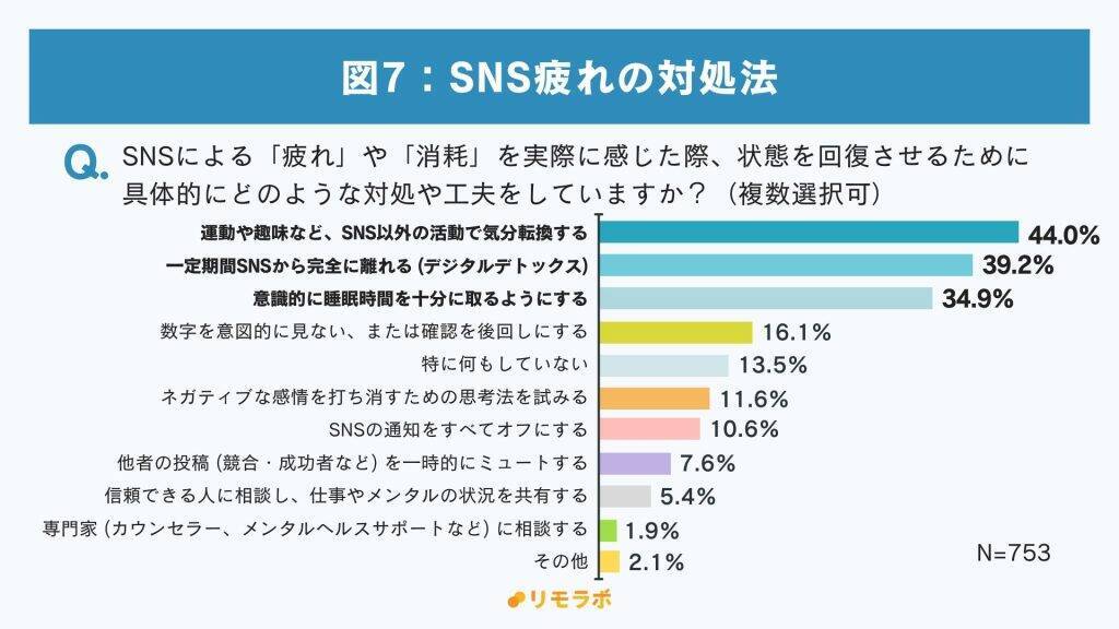 SNSの「無意識のスクロール」で95.4%が時間の喪失を経験　「情報の濁流」と「他者比較」でSNS疲れも