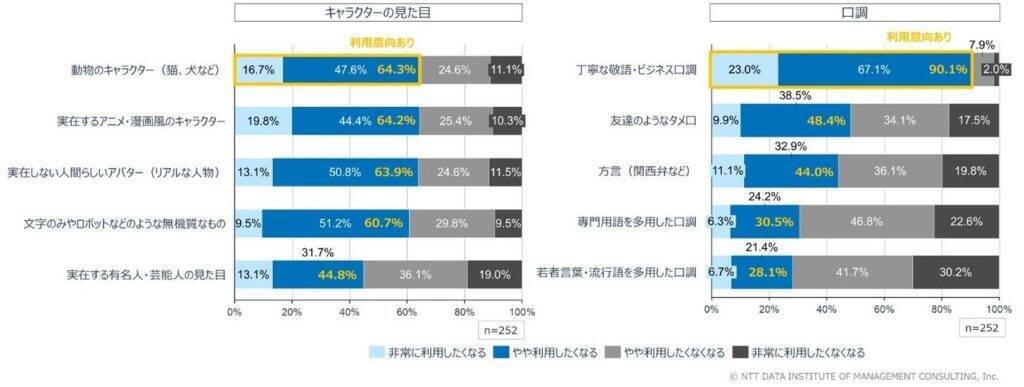 AIサービス、重要視するのは「利用料金の妥当性・納得感」　キャラクター性を帯びたAIは回答への寛容度が上がる傾向
