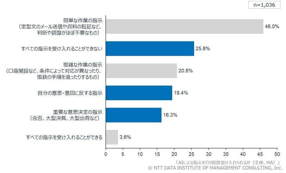 AIサービス、重要視するのは「利用料金の妥当性・納得感」　キャラクター性を帯びたAIは回答への寛容度が上がる傾向