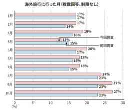 2025年海外旅行実施率は43％で前年より増加　不安要素は「為替相場」が最多、事前の外貨準備が進む