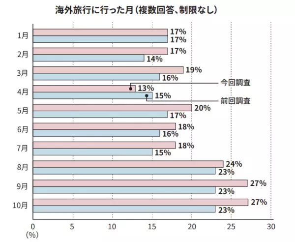 2025年海外旅行実施率は43％で前年より増加　不安要素は「為替相場」が最多、事前の外貨準備が進む