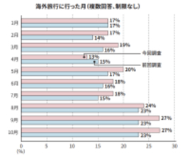 2025年海外旅行実施率は43％で前年より増加　不安要素は「為替相場」が最多、事前の外貨準備が進む