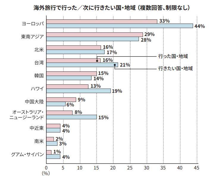 2025年海外旅行実施率は43％で前年より増加　不安要素は「為替相場」が最多、事前の外貨準備が進む