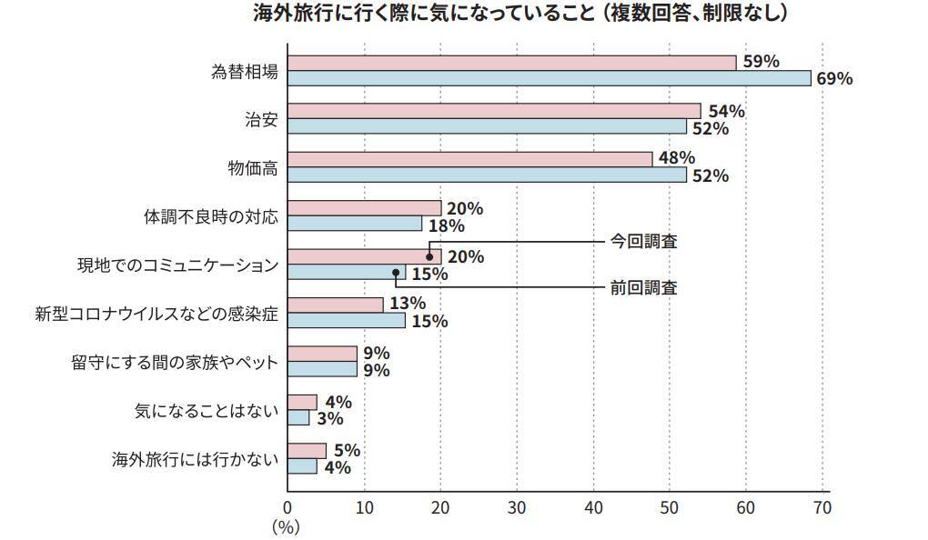 2025年海外旅行実施率は43％で前年より増加　不安要素は「為替相場」が最多、事前の外貨準備が進む