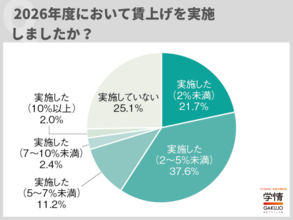4社に3社が賃上げを実施　上げ幅は「2～5％未満」が約4割、「人材の確保・定着」が主な理由に