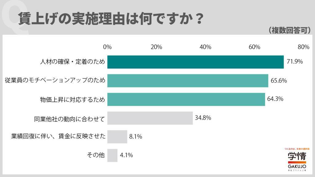 4社に3社が賃上げを実施　上げ幅は「2～5％未満」が約4割、「人材の確保・定着」が主な理由に