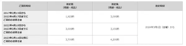 ドコモ、3月1日より「DAZN for docomo」利用料金を改定　月額1,925円は3,000円に　セット割引やポイント還元は引き続き提供