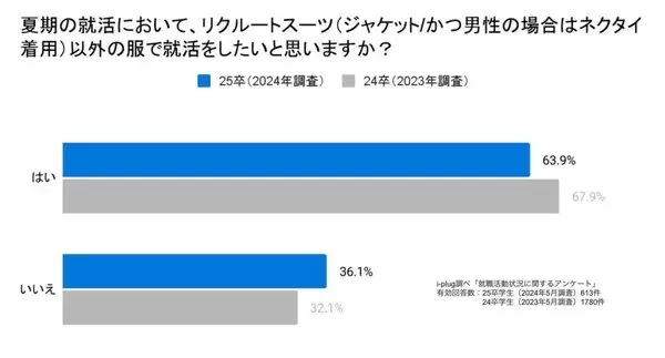 夏期の就活、学生の6割以上が「スーツ以外の服で就活をしたい」　一方でスーツ指定の企業は約8割が夏期も変更無し