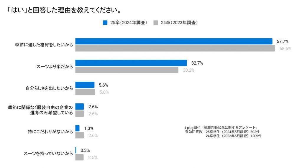 夏期の就活、学生の6割以上が「スーツ以外の服で就活をしたい」　一方でスーツ指定の企業は約8割が夏期も変更無し