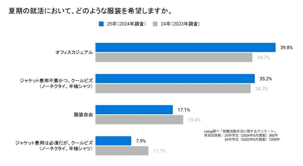 夏期の就活、学生の6割以上が「スーツ以外の服で就活をしたい」　一方でスーツ指定の企業は約8割が夏期も変更無し