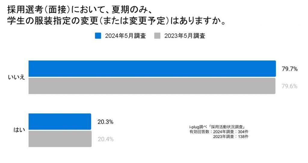 夏期の就活、学生の6割以上が「スーツ以外の服で就活をしたい」　一方でスーツ指定の企業は約8割が夏期も変更無し