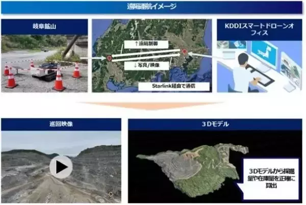 KDDIスマートドローン、住友大阪セメント岐阜鉱山でドローンポート遠隔運航による自動巡視・測量を実施　スマート保安の適用性を検証
