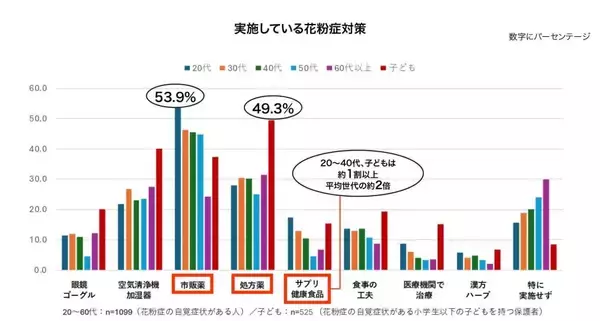 花粉症、20代の「市販薬」使用率が全世代平均を大きく上回る　月3,000以上を使う人は20～30代で約3割