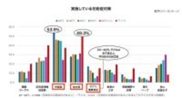 花粉症、20代の「市販薬」使用率が全世代平均を大きく上回る　月3,000以上を使う人は20～30代で約3割