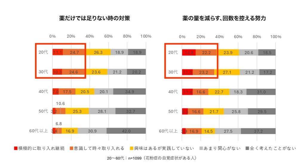 花粉症、20代の「市販薬」使用率が全世代平均を大きく上回る　月3,000以上を使う人は20～30代で約3割