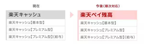 楽天、「楽天キャッシュ」残高の総称を「楽天ペイ残高」に順次変更　機能や利用方法は変更なし