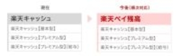 楽天、「楽天キャッシュ」残高の総称を「楽天ペイ残高」に順次変更　機能や利用方法は変更なし