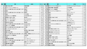 24年卒学生対象「就職人気企業ランキング」　1位は5年連続で伊藤忠商事　2位任天堂、3位講談社がランクイン　旅行・航空も復活の兆し