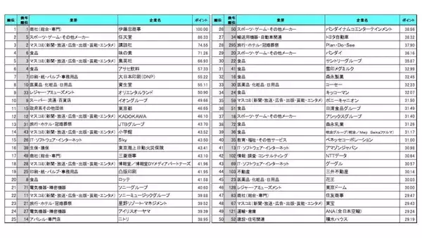 24年卒学生対象「就職人気企業ランキング」　1位は5年連続で伊藤忠商事　2位任天堂、3位講談社がランクイン　旅行・航空も復活の兆し