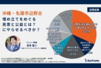 沖縄・辺野古の埋め立てに31.7％が「過去の国政選挙や県民投票の結果から工事は中止すべき」と回答　本土移転や縮小などの声も