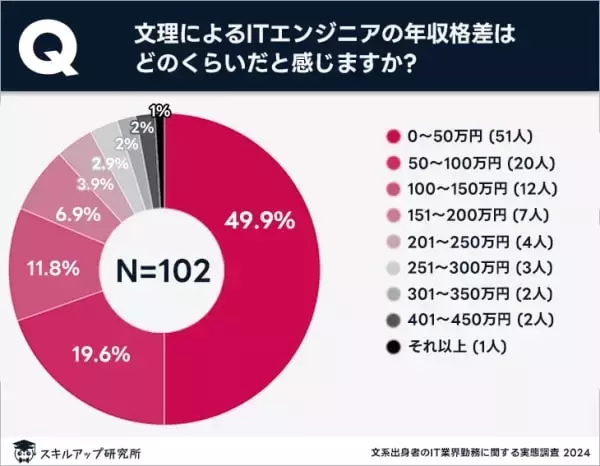 ITエンジニアの年収・昇進スピードに「文理の差」はほぼなし　IT業界の志望動機は「人材需要の高さによる高年収への期待」が最多に