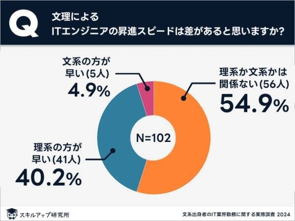 ITエンジニアの年収・昇進スピードに「文理の差」はほぼなし　IT業界の志望動機は「人材需要の高さによる高年収への期待」が最多に