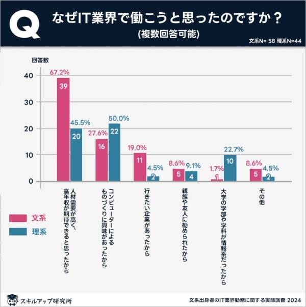 ITエンジニアの年収・昇進スピードに「文理の差」はほぼなし　IT業界の志望動機は「人材需要の高さによる高年収への期待」が最多に