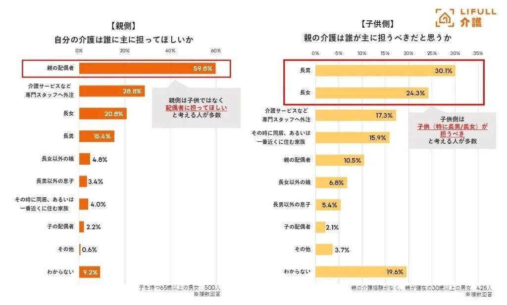親の約6割が「介護は配偶者に任せたい」と回答　子は長男・長女想定、親子間の意識差が浮き彫りに