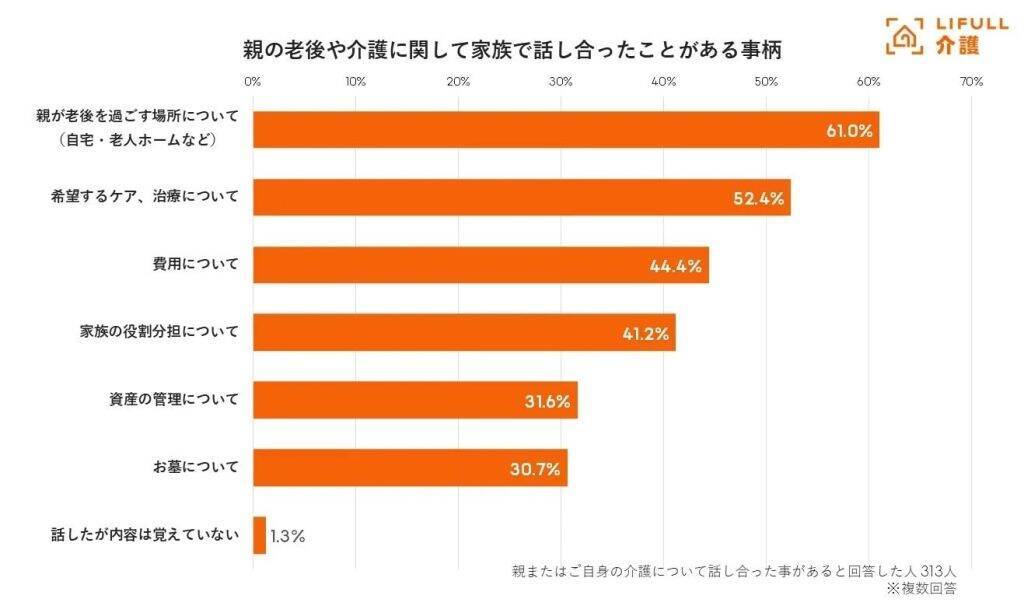 親の約6割が「介護は配偶者に任せたい」と回答　子は長男・長女想定、親子間の意識差が浮き彫りに