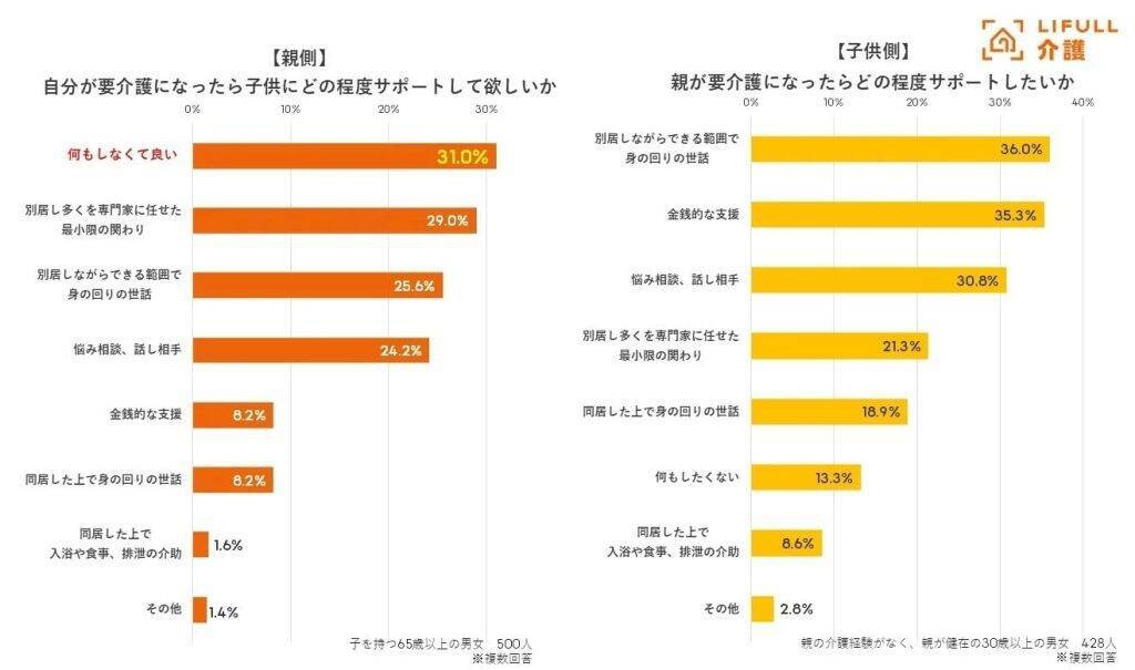 親の約6割が「介護は配偶者に任せたい」と回答　子は長男・長女想定、親子間の意識差が浮き彫りに