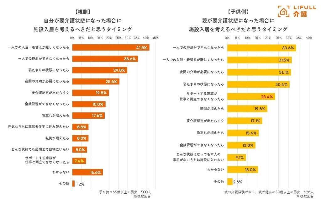 親の約6割が「介護は配偶者に任せたい」と回答　子は長男・長女想定、親子間の意識差が浮き彫りに