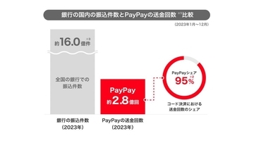 PayPay、「送る・受け取る」機能の送金回数が約2.8億回に到達　前年比65.5%増で国内振込件数の約6分の1相当の規模に