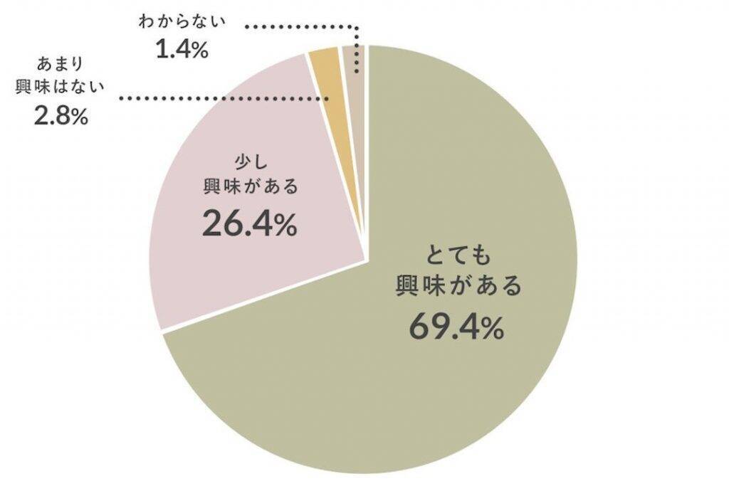 ごみ削減・環境保護などで注目の「コンポスト」、使用経験者の9割が「満足」　指導者や公共のコンポストを求める声も