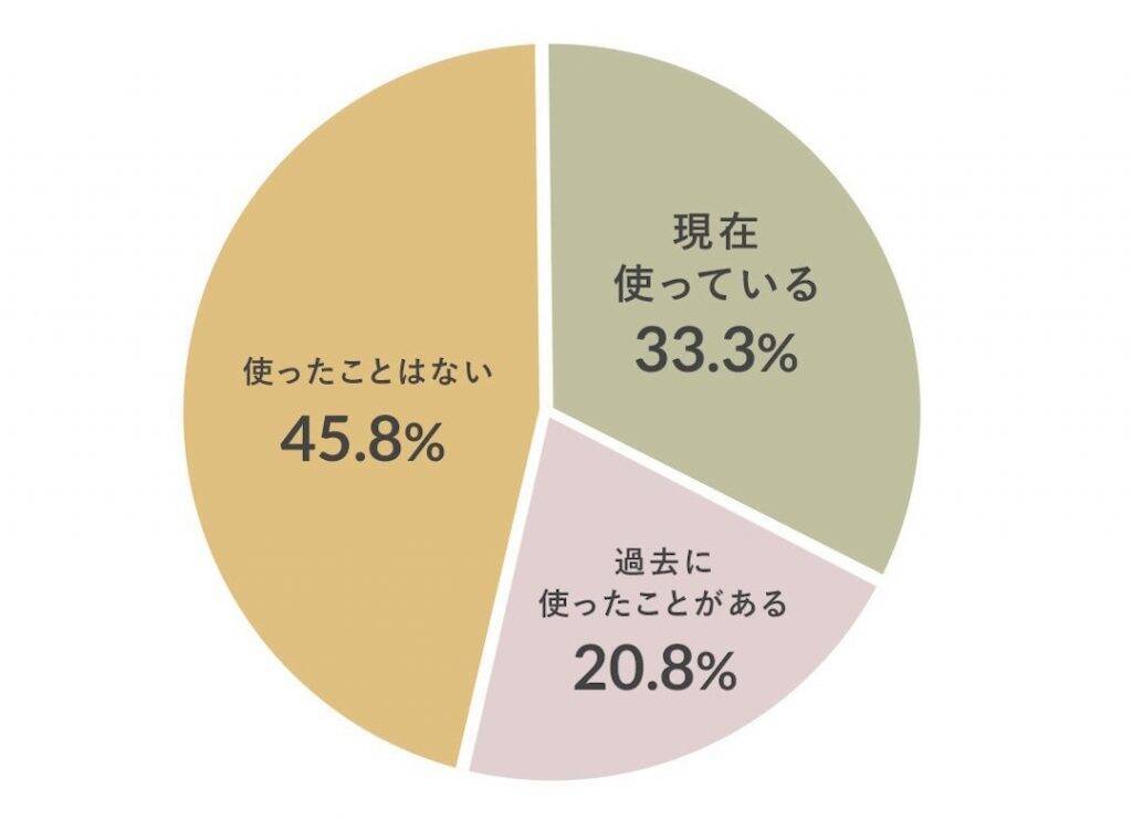 ごみ削減・環境保護などで注目の「コンポスト」、使用経験者の9割が「満足」　指導者や公共のコンポストを求める声も