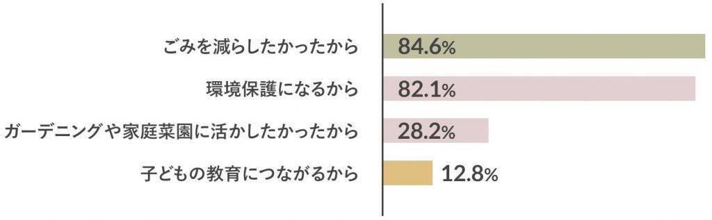 ごみ削減・環境保護などで注目の「コンポスト」、使用経験者の9割が「満足」　指導者や公共のコンポストを求める声も