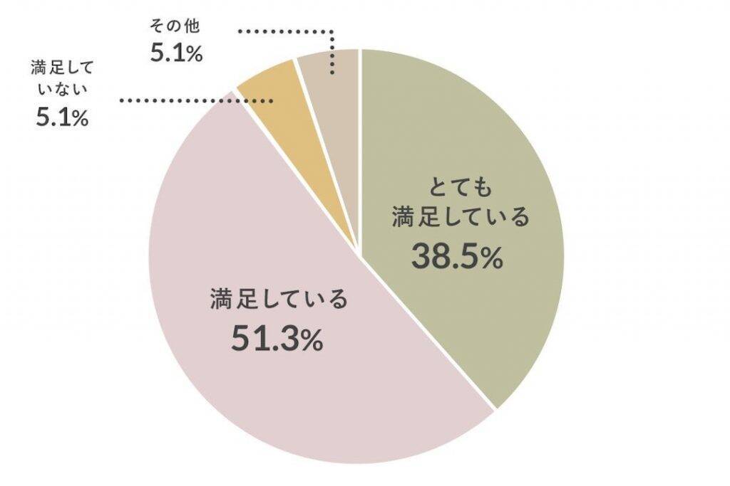 ごみ削減・環境保護などで注目の「コンポスト」、使用経験者の9割が「満足」　指導者や公共のコンポストを求める声も